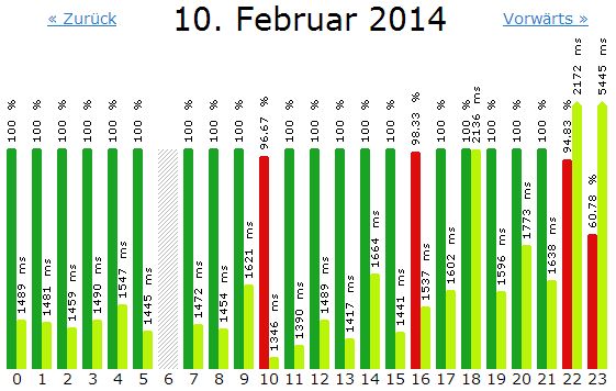 Server-Status vom 10. Februar 2014