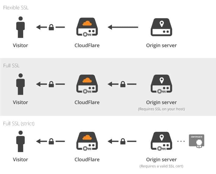 CloudFlare - SSL Übersicht