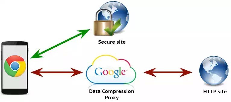 Google Chrome - Data Compression Proxy