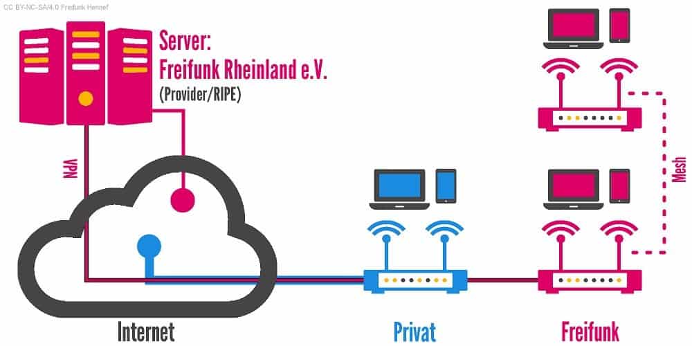 Freifunk Hennef - Server Freifunk Rheinland